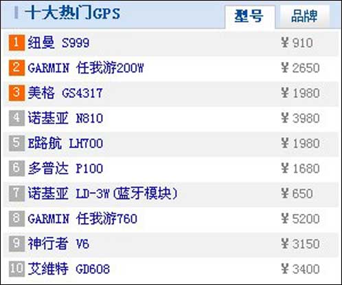 最新GPS产品关注排行榜(相关数据按网友点击量自动生成)