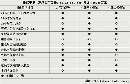 新奇骏投保指南 全车保险最高不过7600元