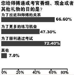 驾考潜规则:平均送礼502元