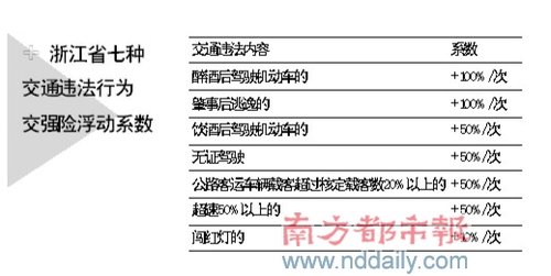车险费率新政有望出台 广东或将提升费率