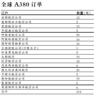 空客A380北京运营因利益之争受阻