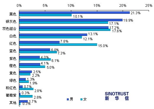 2011年车身流行颜色