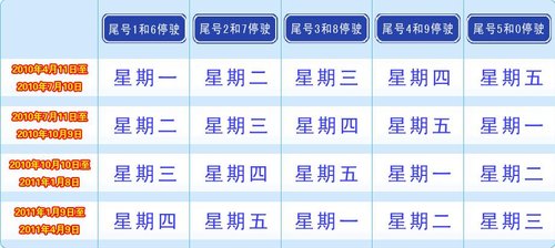 京尾号限行政策9日开始轮换 “一日不二罚”停止