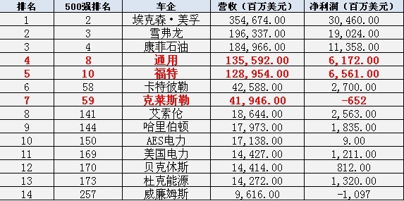 2011年财富美国500强 车企及能源公司排名榜单