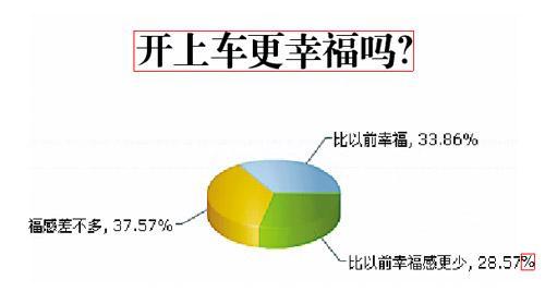 佛山车主调查：七成车主不认同开车更幸福